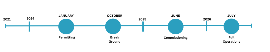 Estimated Timeline for the Georgia Bioenergy Center