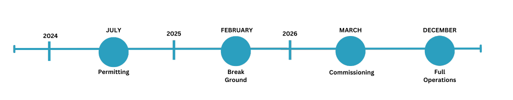 Gbc Projected Timeline (2)