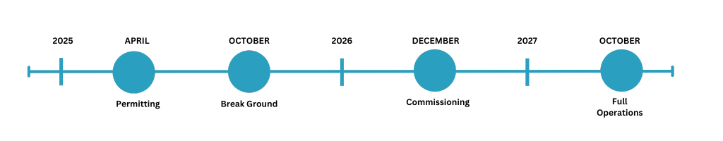 Gbc projected timeline